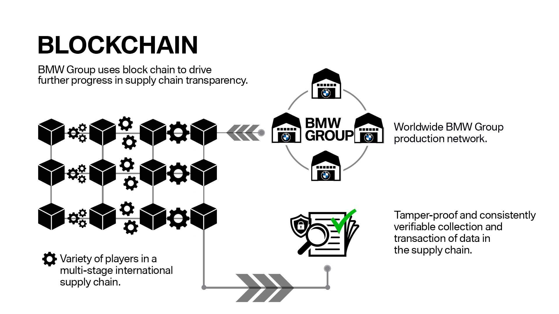 Bmw Group Uses Blockchain To Drive Supply Chain Transparency