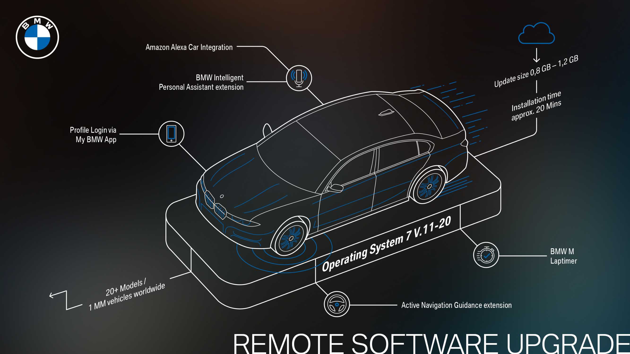 Remote software upgrade bmw