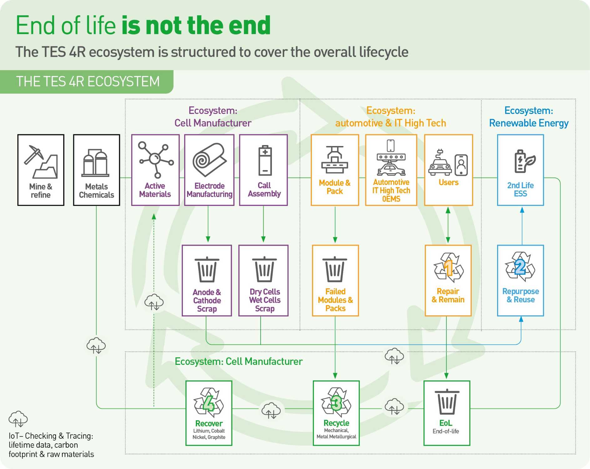 Infographic – battery end of life (TES) (11/2021)